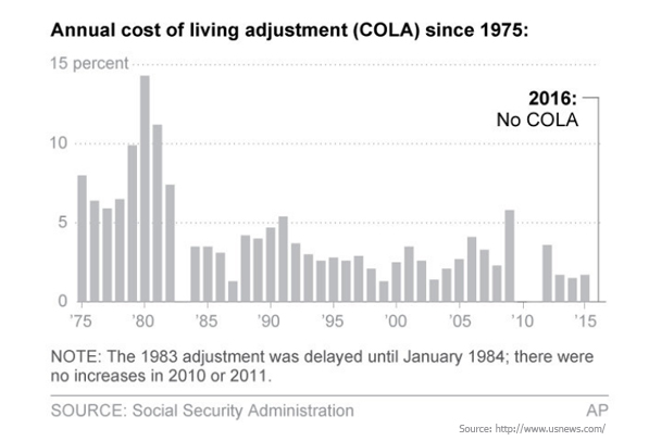 Annual COLA