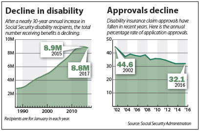 People Receiving Benefits Declined