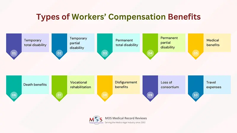 Workers’ Compensation Program