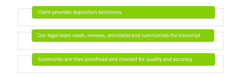 Our deposition summary process in just three steps