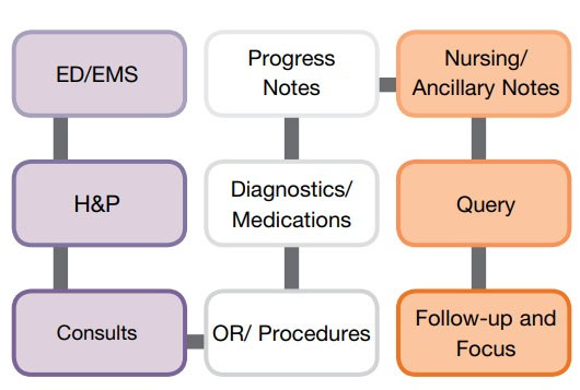 chart review workflow