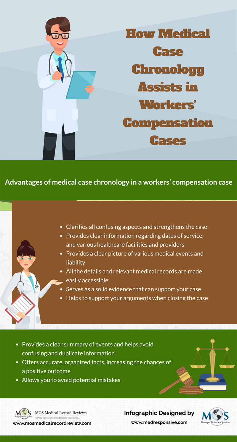 Medical Case Chronology