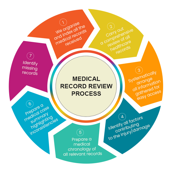 Medical Records Review Process Circle