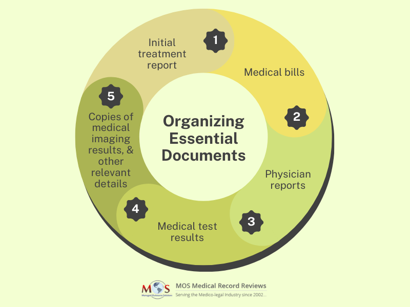 Consider organizing a medical file that contains records 