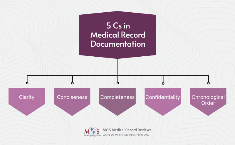 5 Cs in Medical Record Documentation