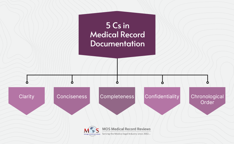 5 Cs in Medical Record Documentation