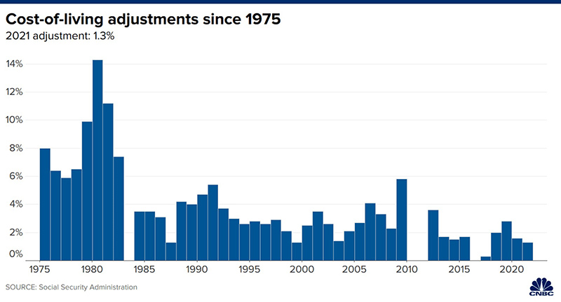 social security graph