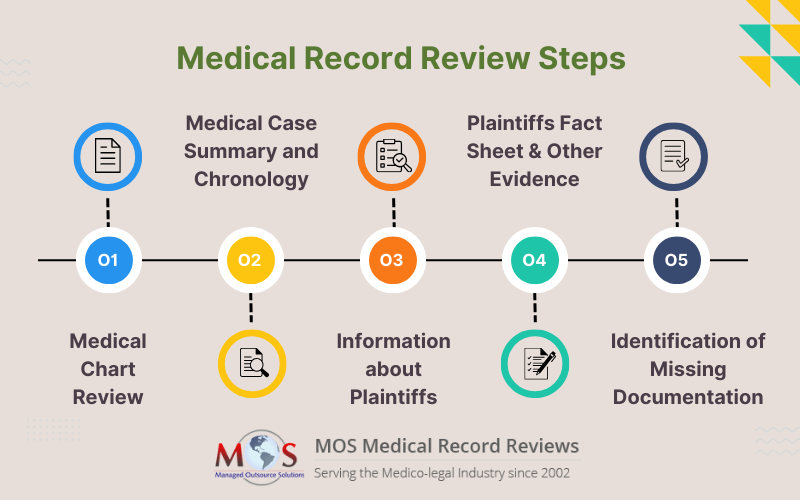 Medical Review Process
