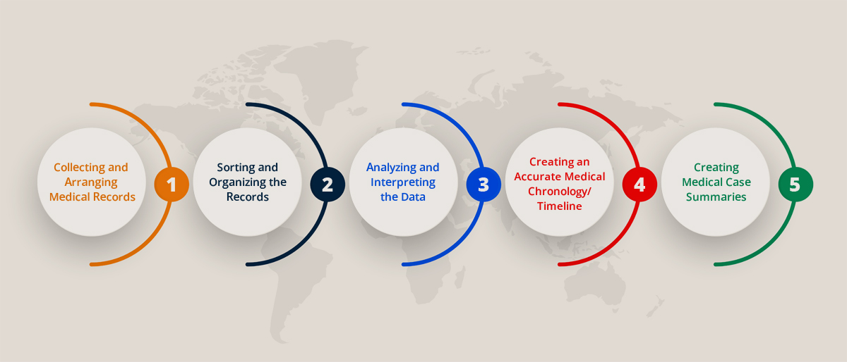 Medical Review Process