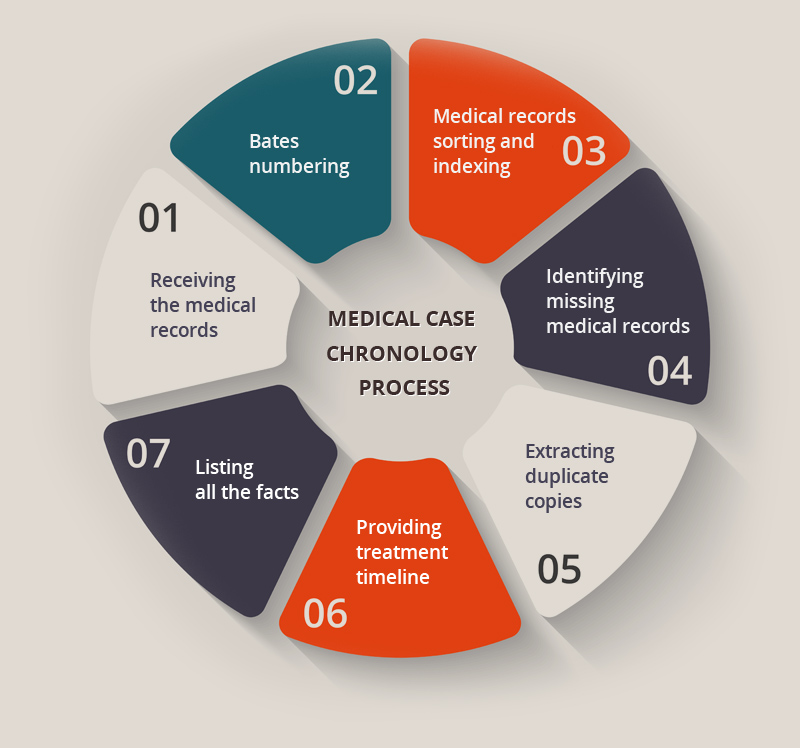 Medical Case Chronology