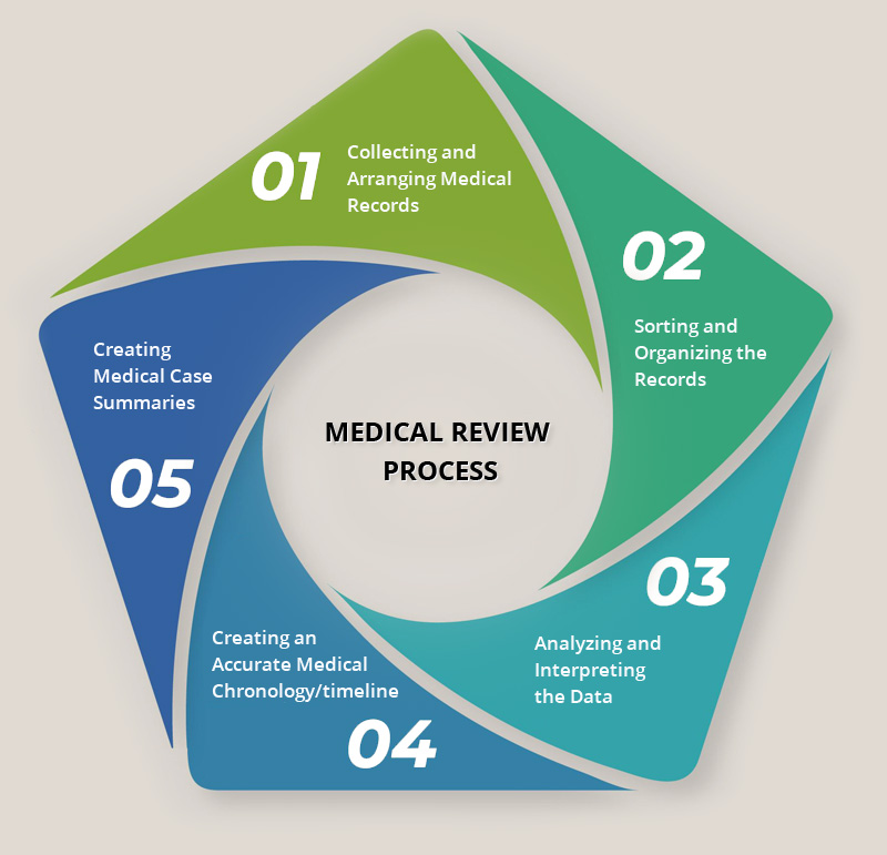 Medical Review Process