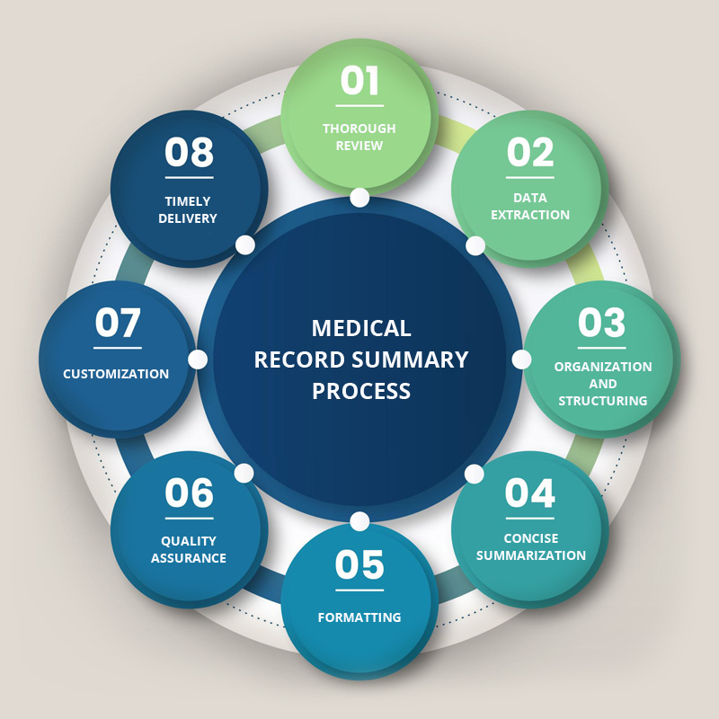 Comprehensive 7-Step Medical Process