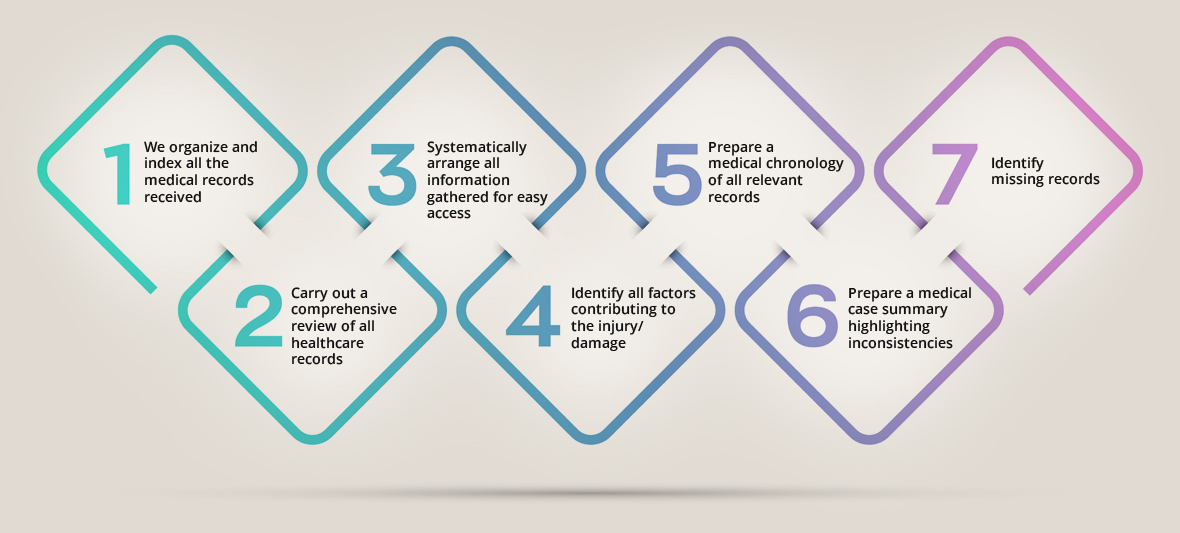 Medical Records Review Process