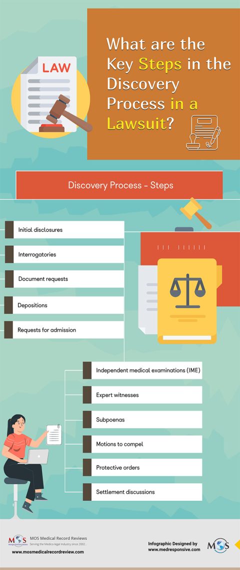 Discovery Settles Lawsuit Against At&t With $125m Settlement Key Steps in the Discovery Process in a Lawsuit