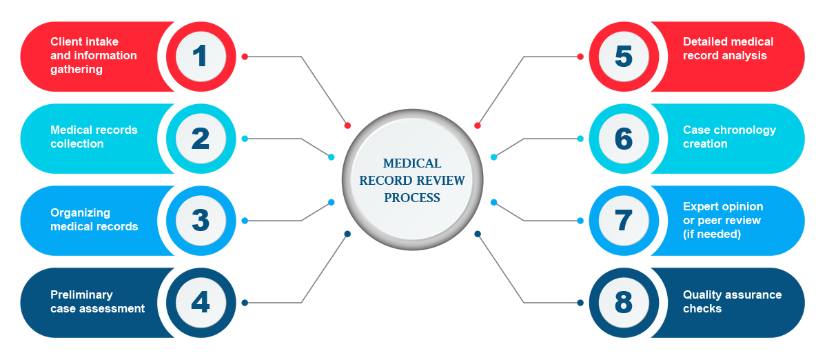 Our Medical Record Review Process Steps