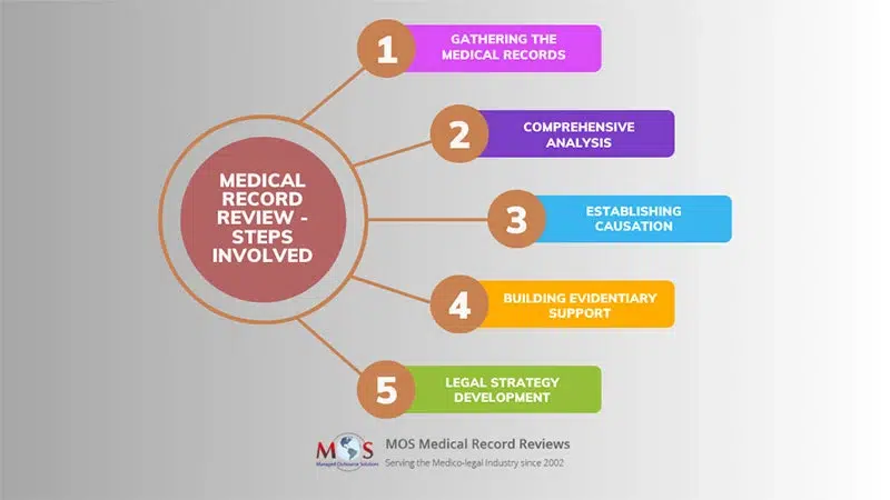 Medical Record Review