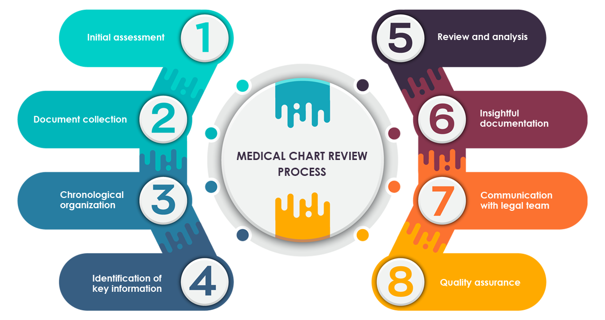 Medical Chart Review Process