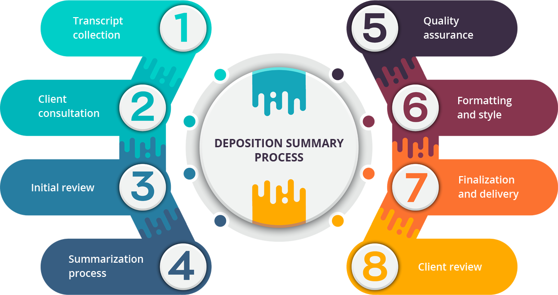 Deposition Summary Process