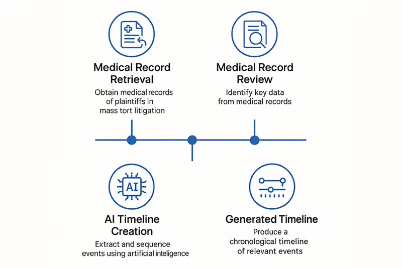 AI Chronology Creation
