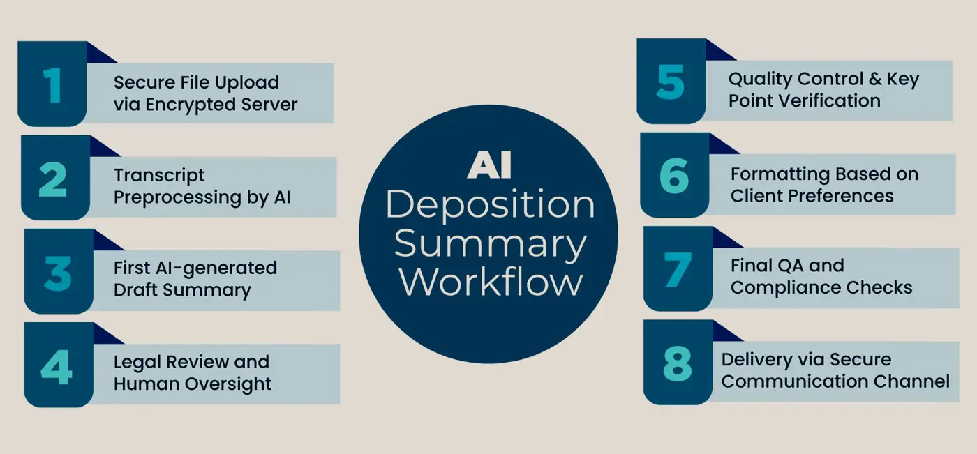 Our 8-Step AI Deposition Summary Workflow