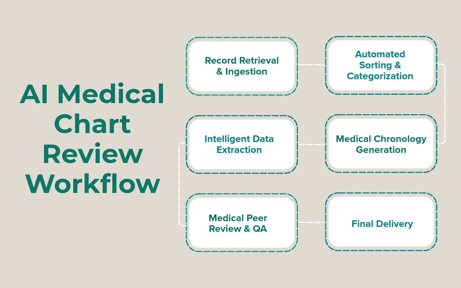 AI Medical Chart Review Process