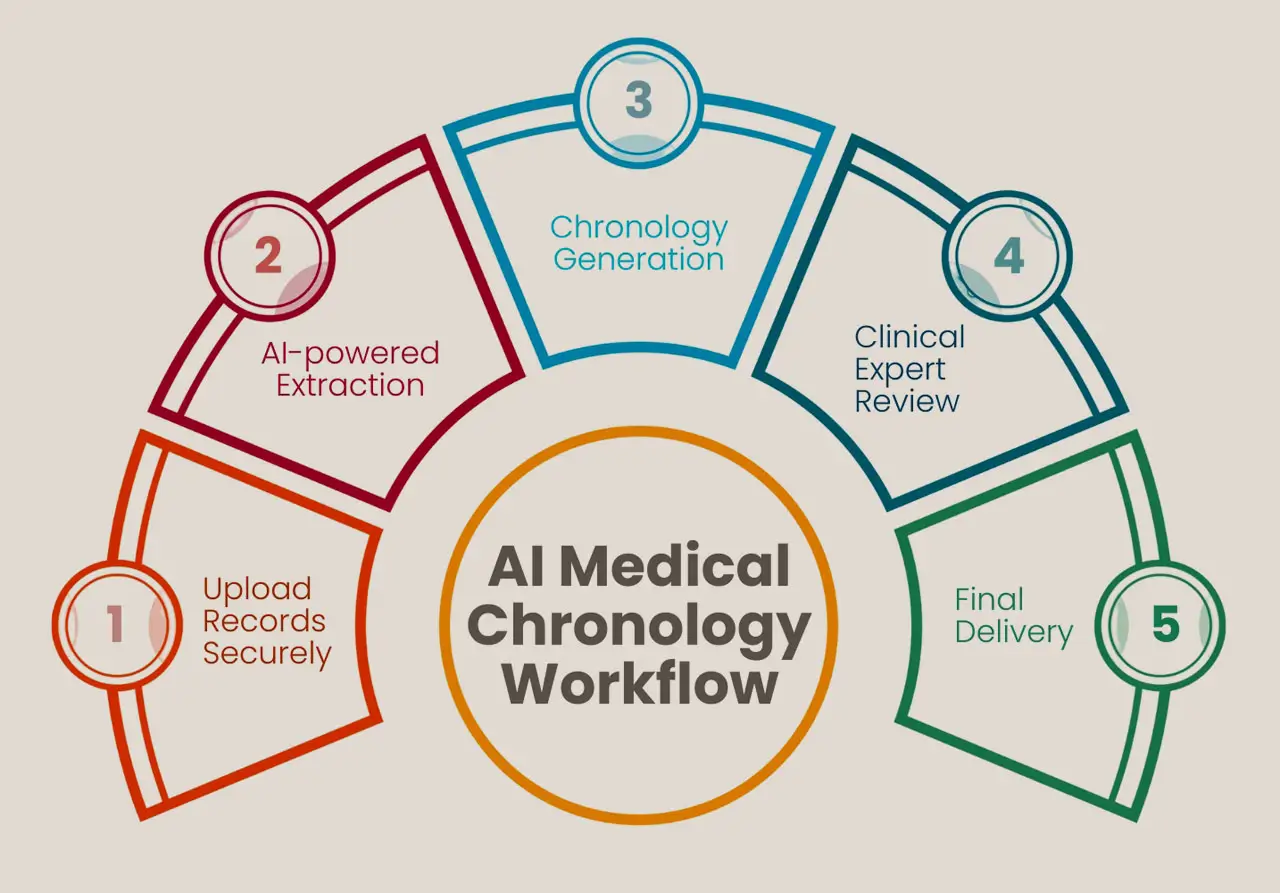 Our AI Medical Chronology Workflow