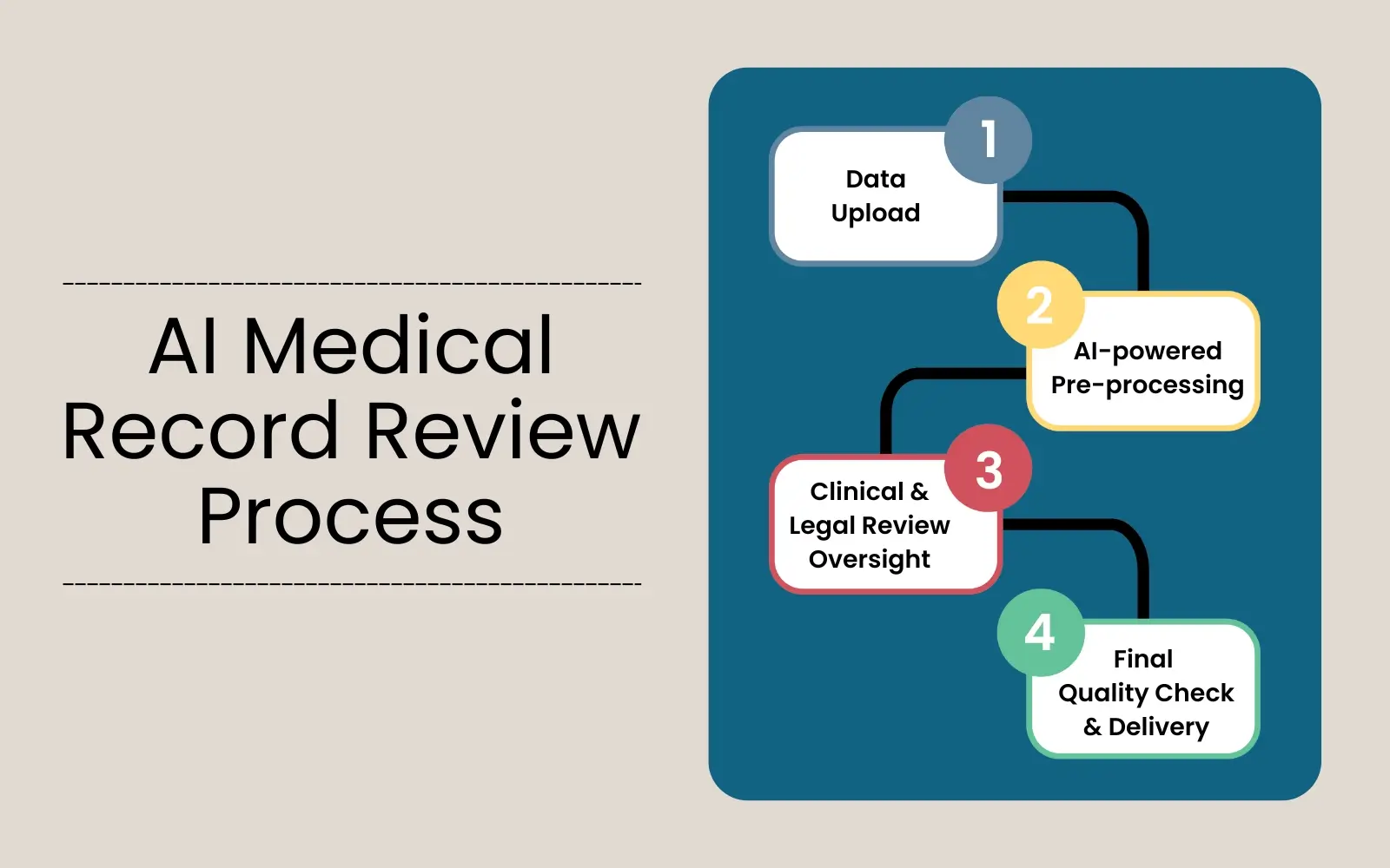 AI Medical Record Review - Process