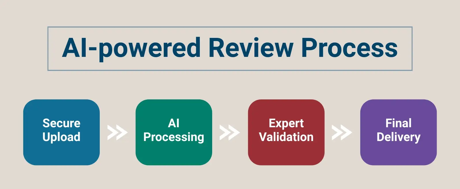 AI-powered Review Process
