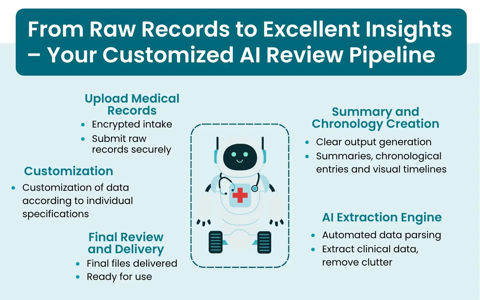 Automated Medical Record Customization with AI – The Process