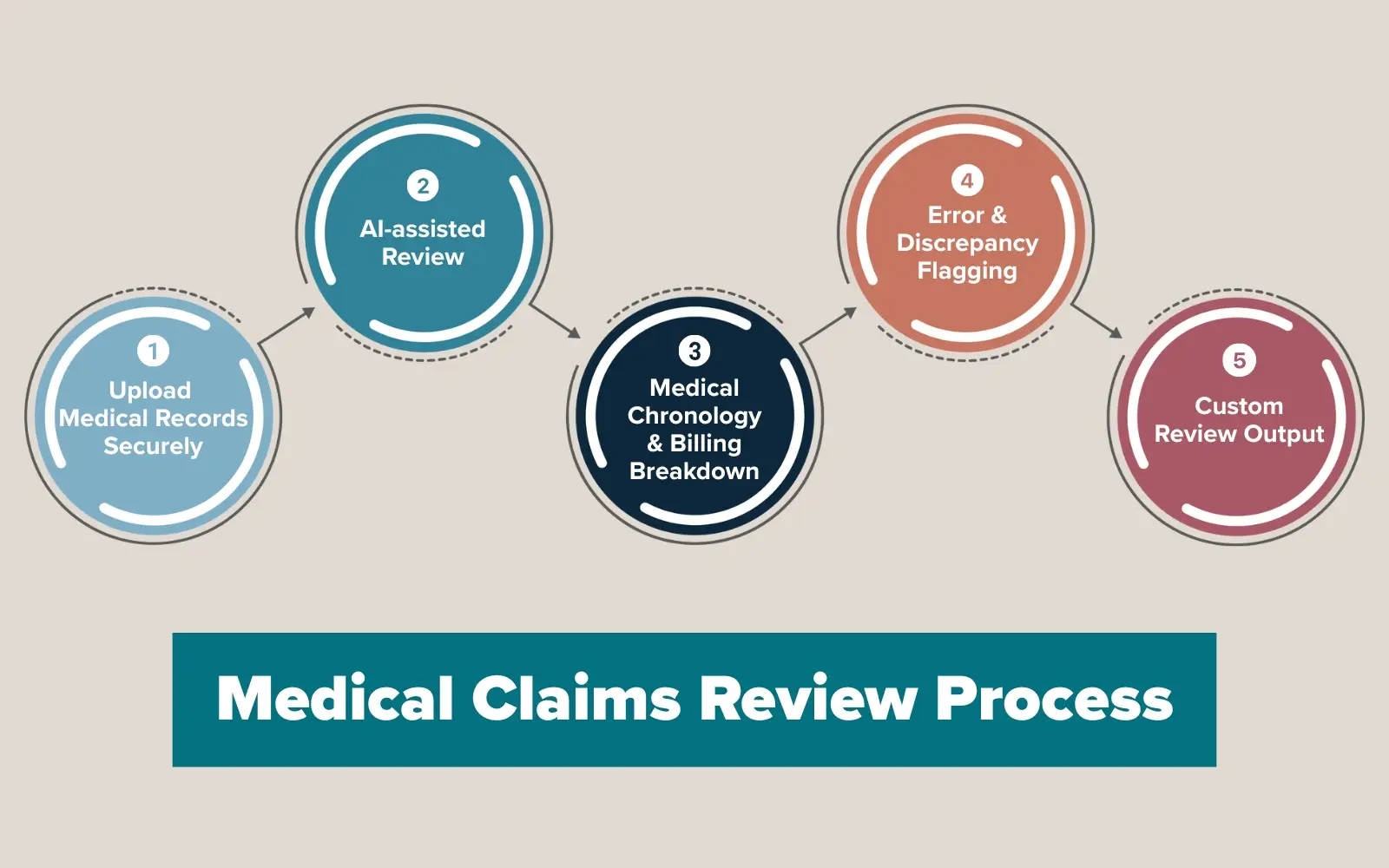 How Our AI Medical Claims Review Works