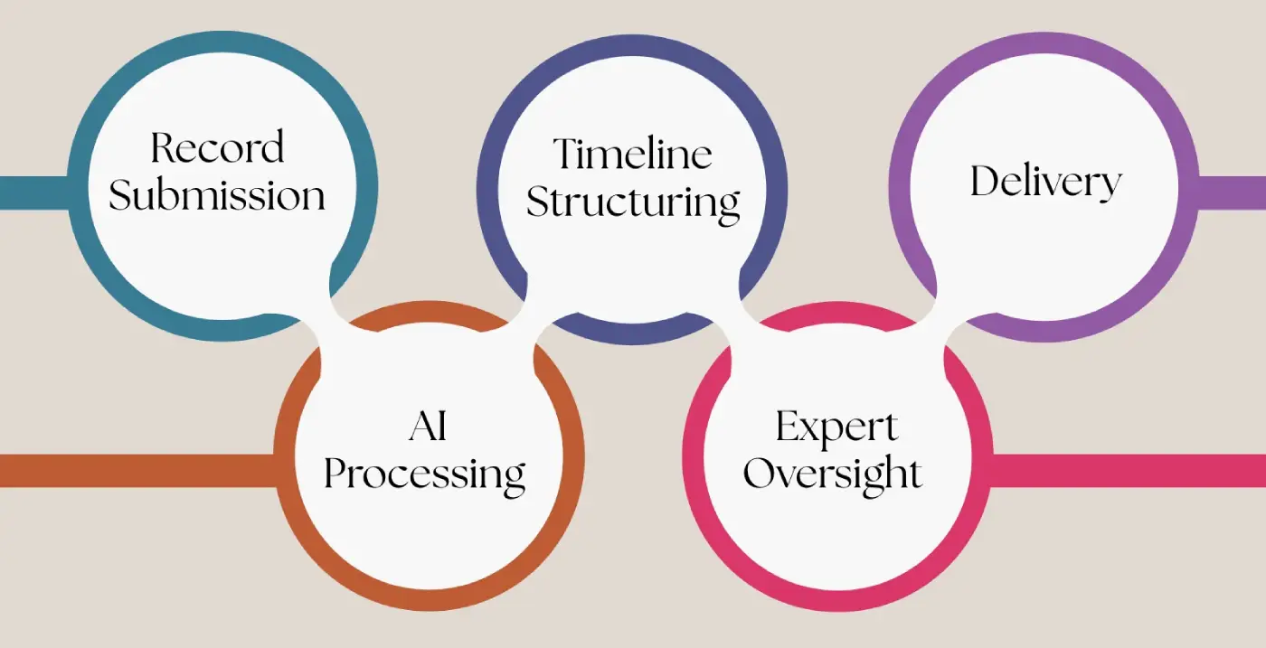 How Our AI Legal Case Chronology Process Works