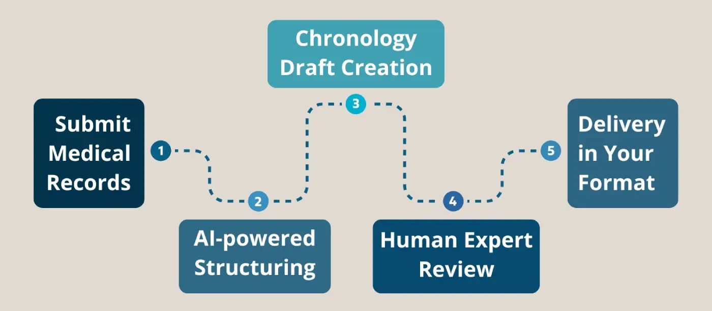 AI Legal Medical Chronology Process