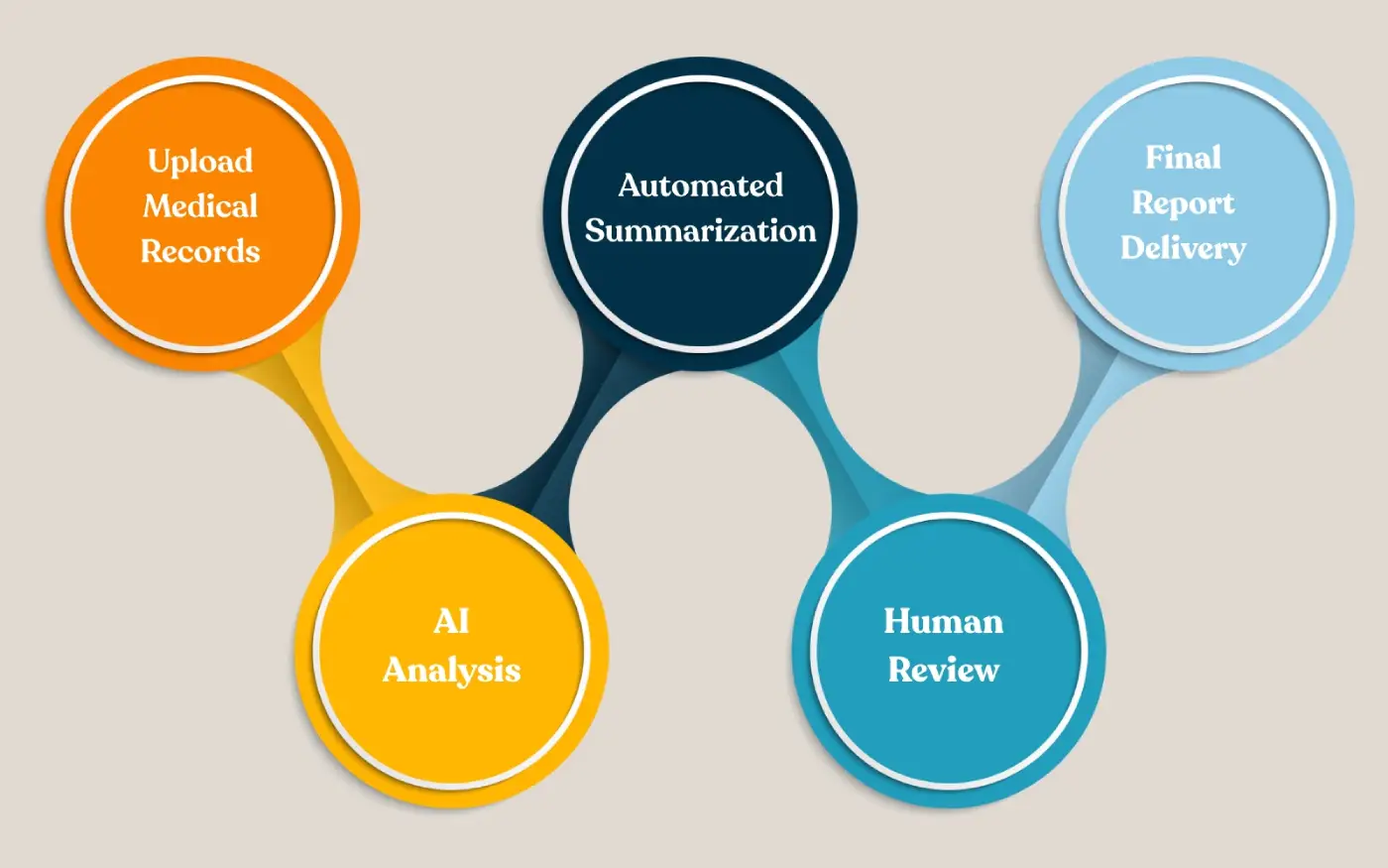 Our Medical Record Summarization Process