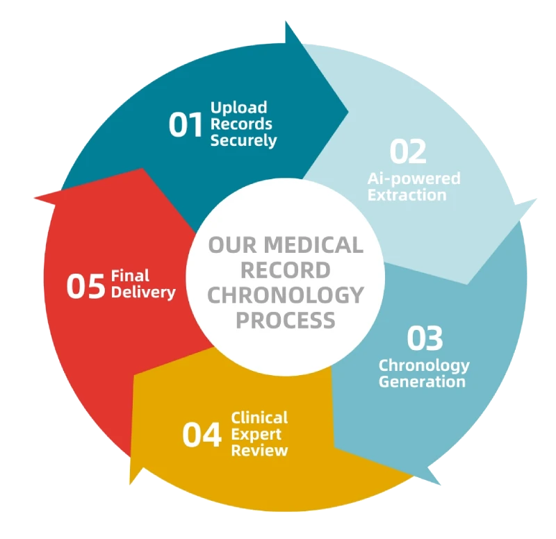Our Medical Record Chronology Process
