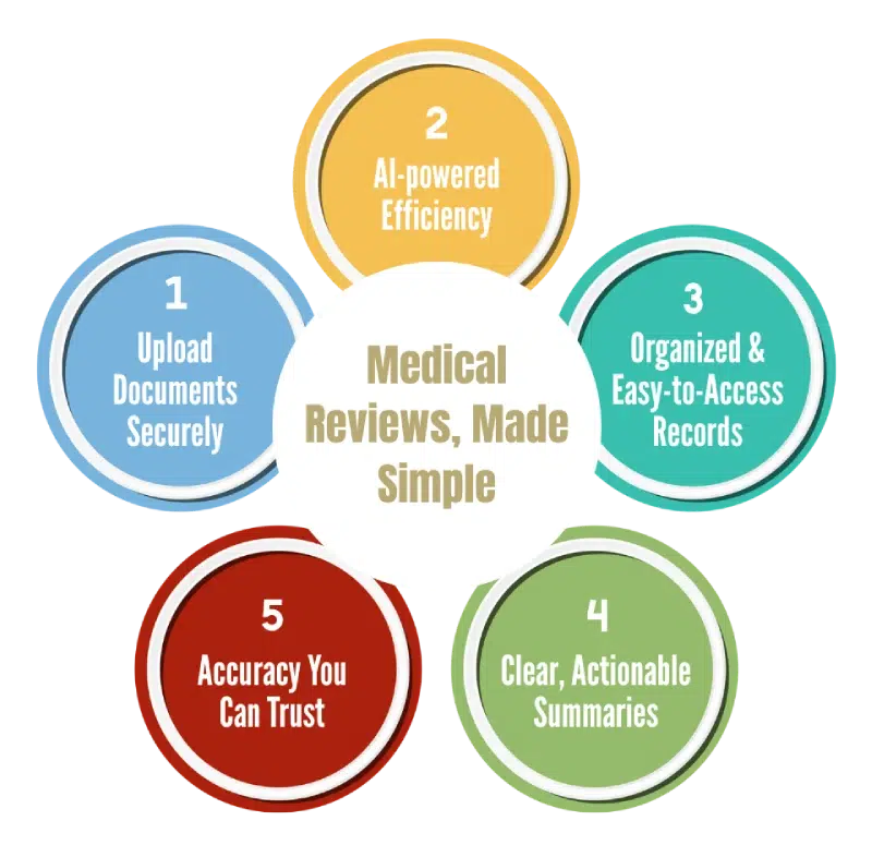 Our Medical Review Process