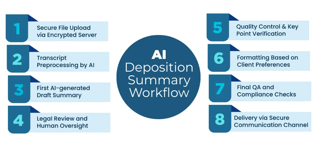 <br />
Our 8-Step AI Deposition Summary Workflow