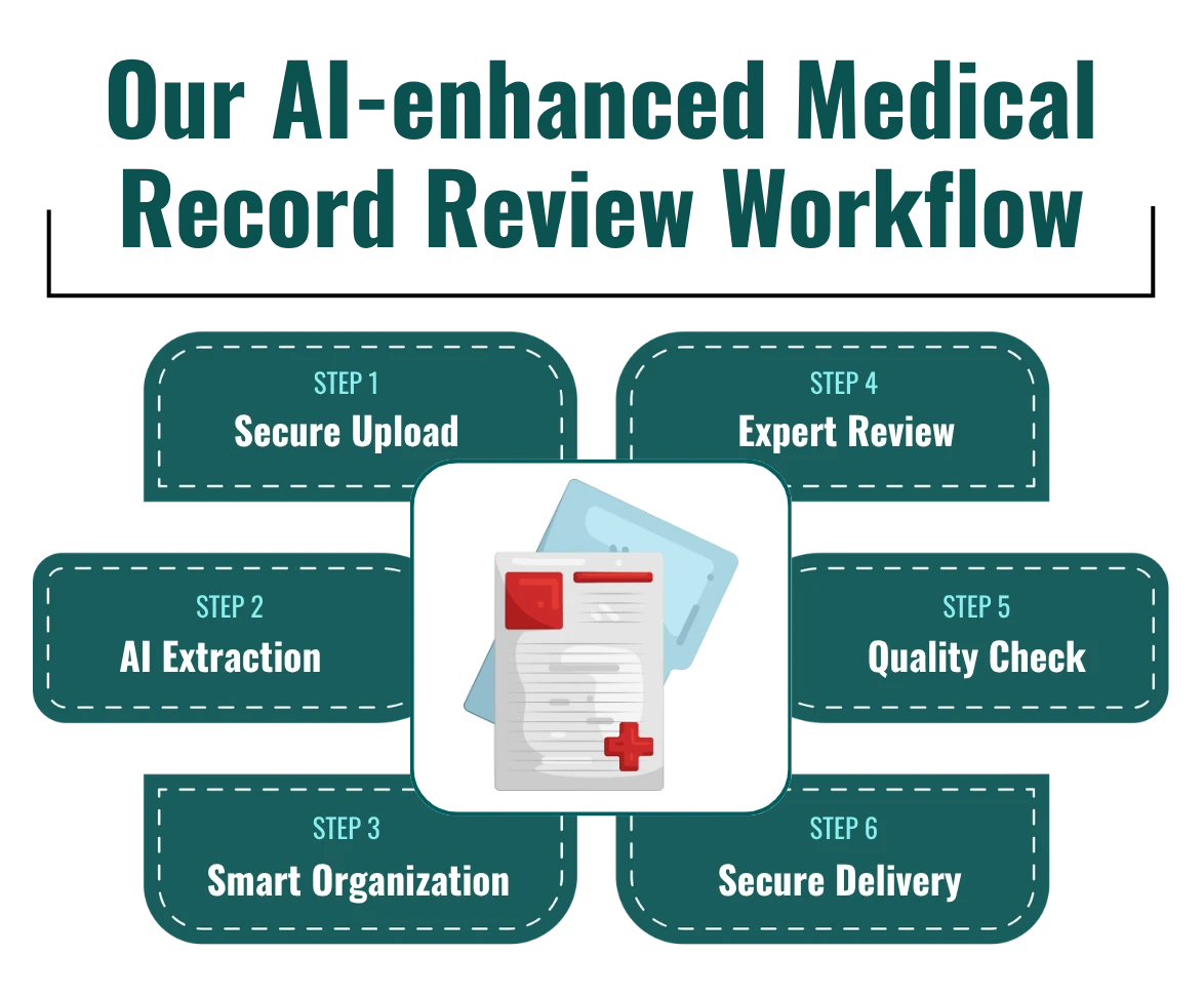 Our AI-enhanced Medical Record Review Workflow