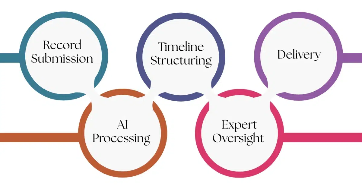 AI Legal Case Chronology Process