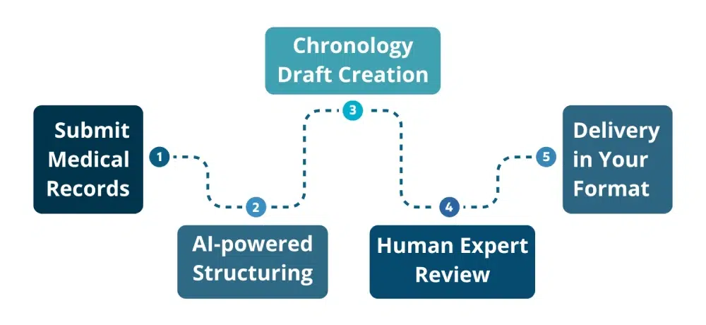 AI Legal Medical Chronology Process
