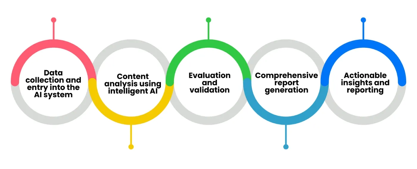 AI Medical Bill Review – The Process