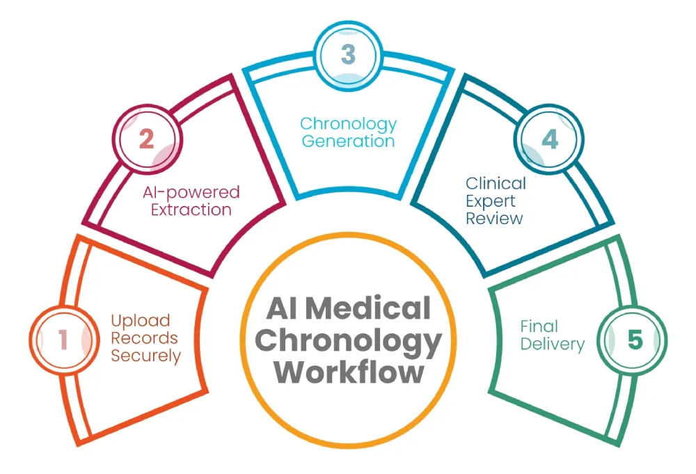 Our AI Medical Chronology Workflow