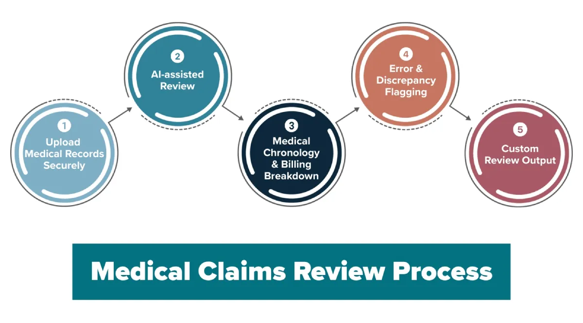 AI Medical Claims Review Process