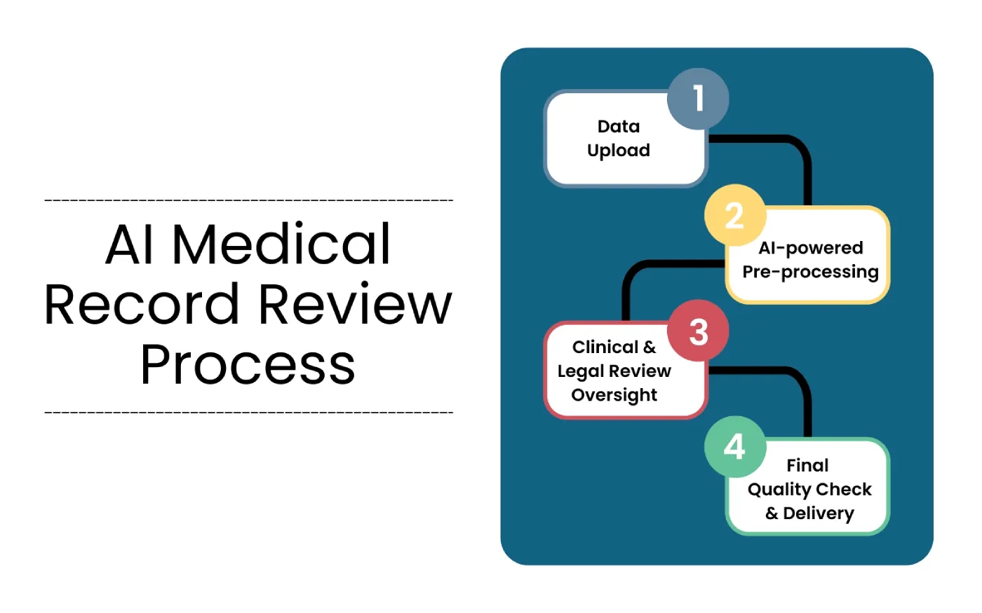 AI Medical Record Review Process