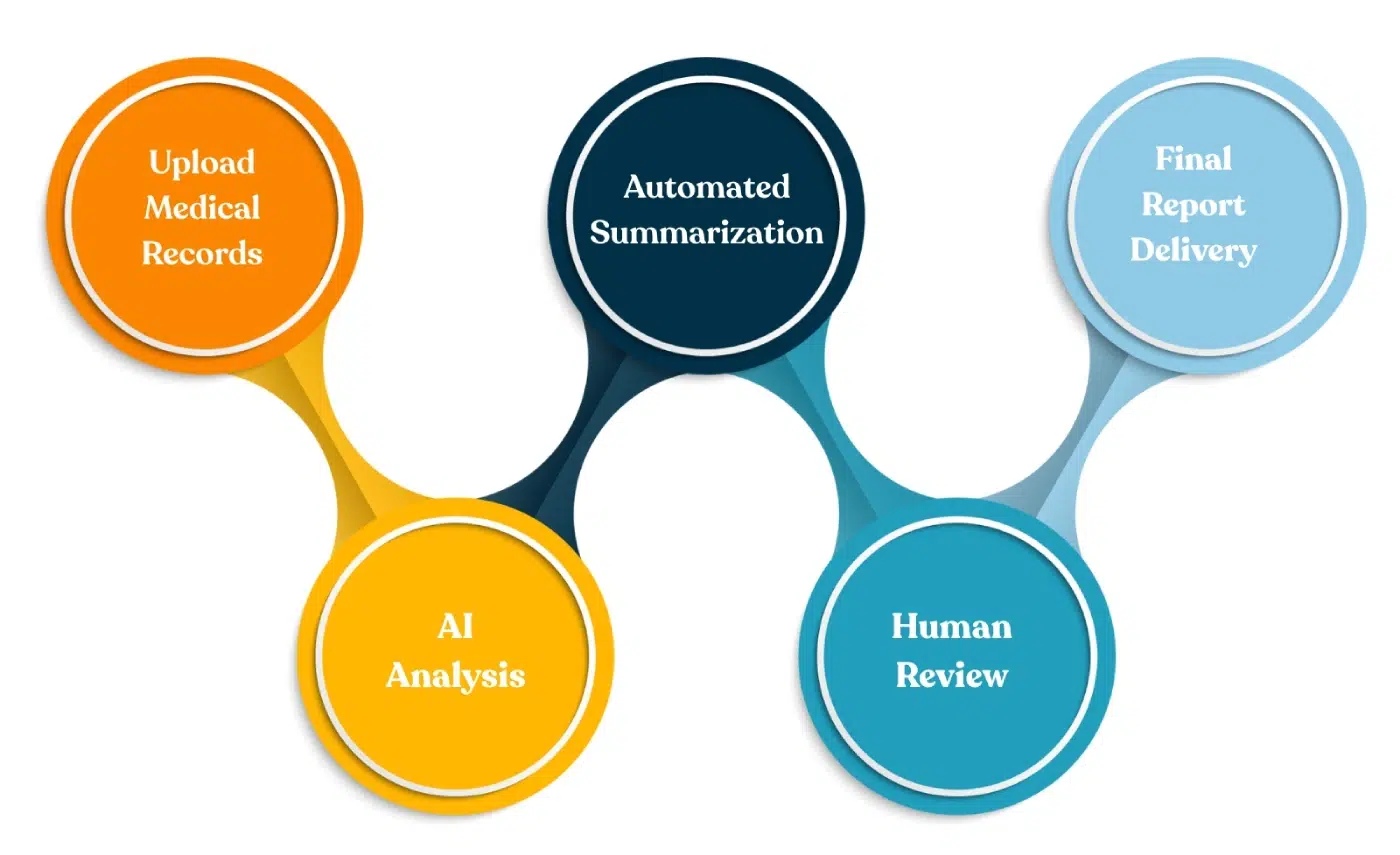 Our Medical Record Summarization Process