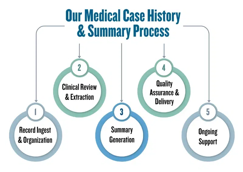 Our Medical Case History & Summary Process