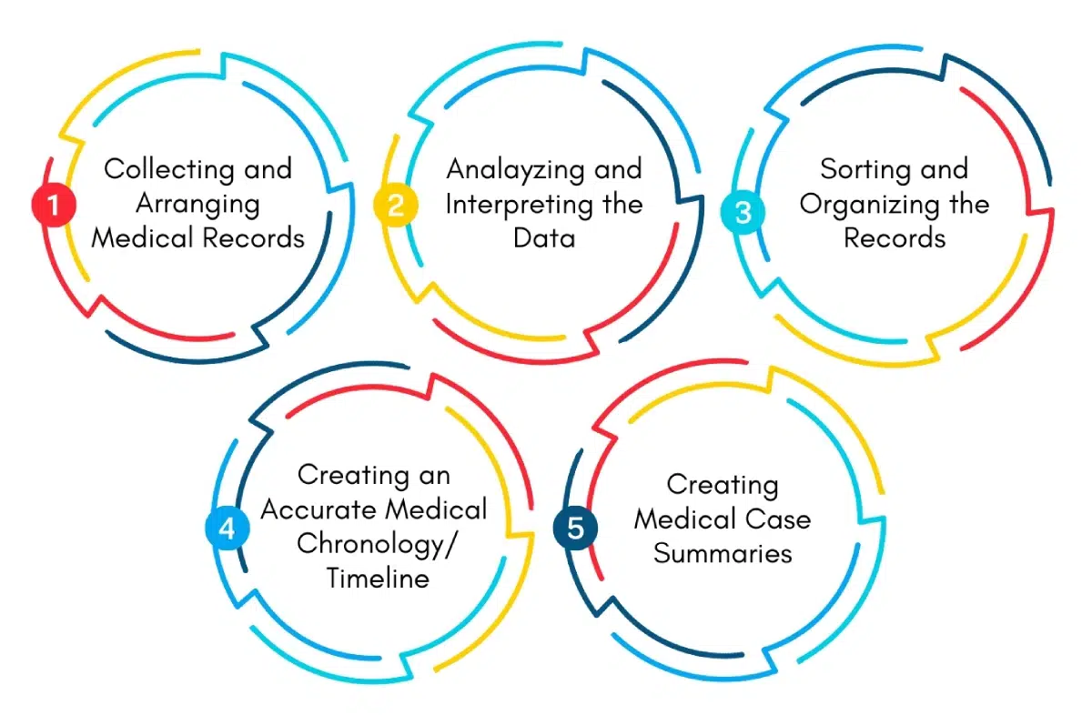 Reliable Medical Record Organization and Review