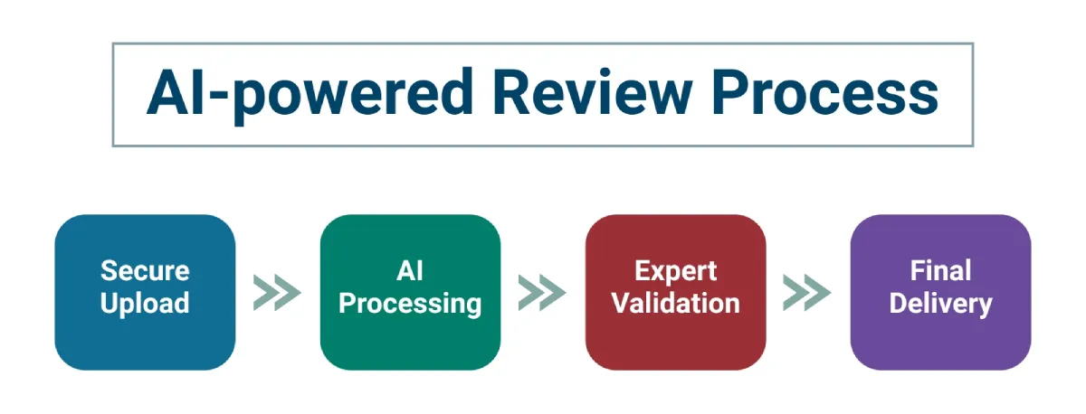 How Our AI-powered Review Process Works