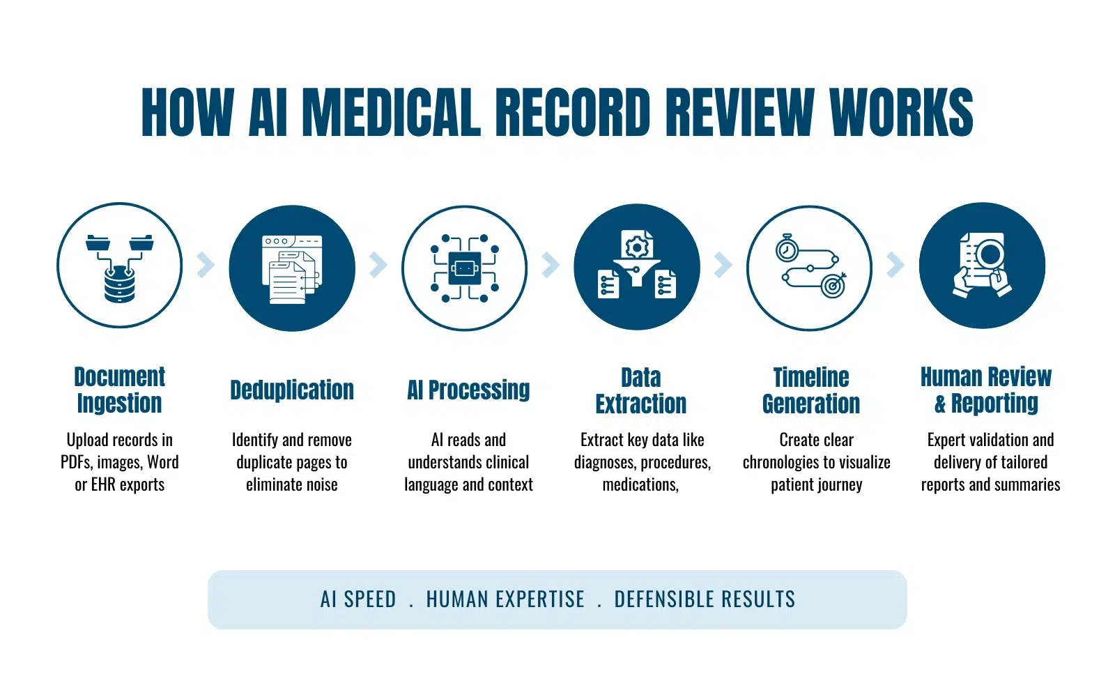 How AI Medical Record Review Works
