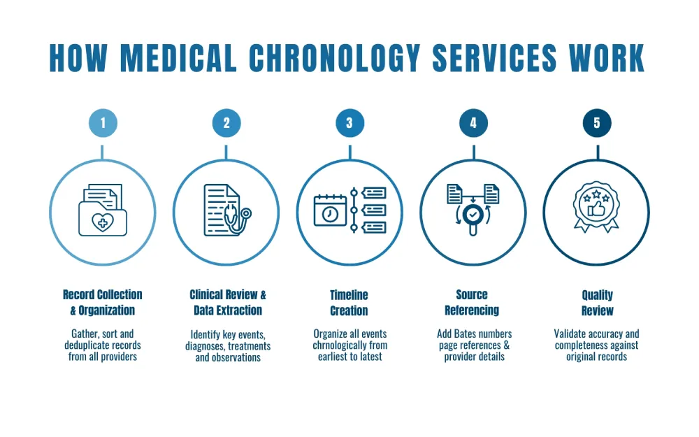 How Medical Chronology Services Work